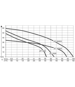 AL-KO Gartenpumpe Jet 6000/5 Premium -Outdoor Living Verkauf 2192904 WE DE 001 PumpenkennlinienGartenpumpeJet6000 5